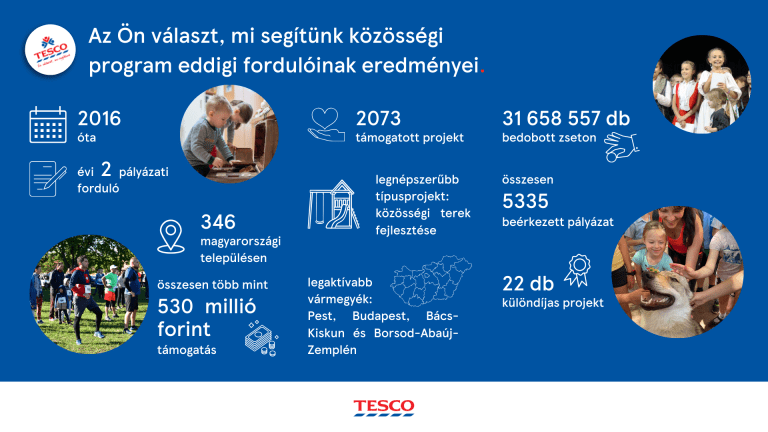 Fejér vármegyében 7 helyi projektet támogat 1,9 millió forinttal a Tesco