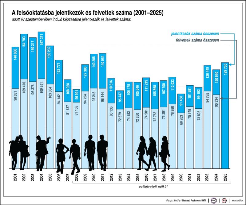 felvételi